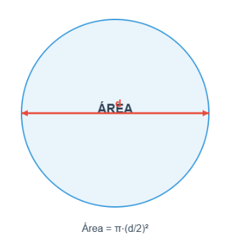 Calcular el área de un círculo usando el diámetro