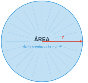 área de la circunferencia