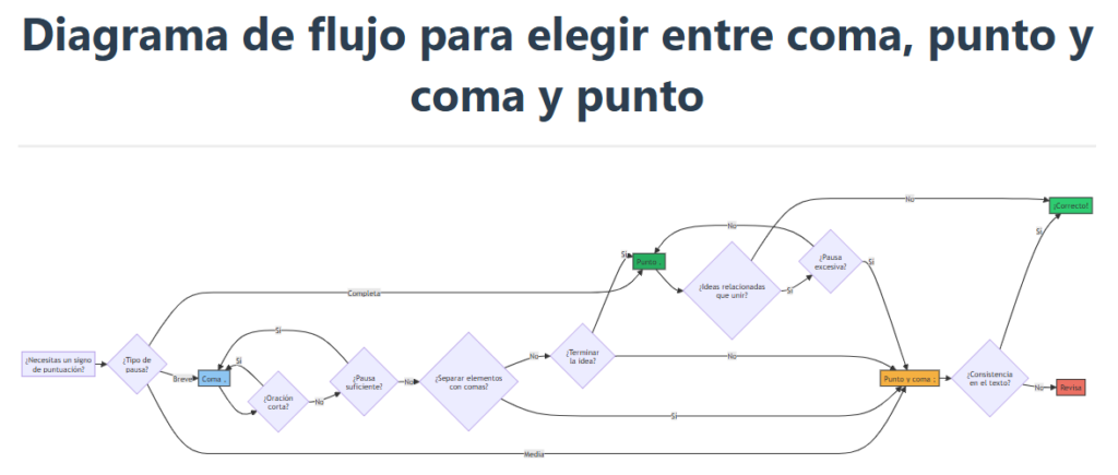 Uso de punto y coma en la práctica