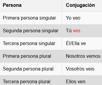 conjugación de ver en presente indicativo